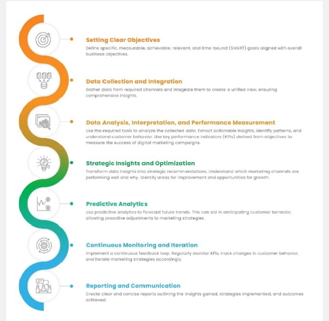 Digital marketing performance measurement process including KPIs, analytics, and reporting