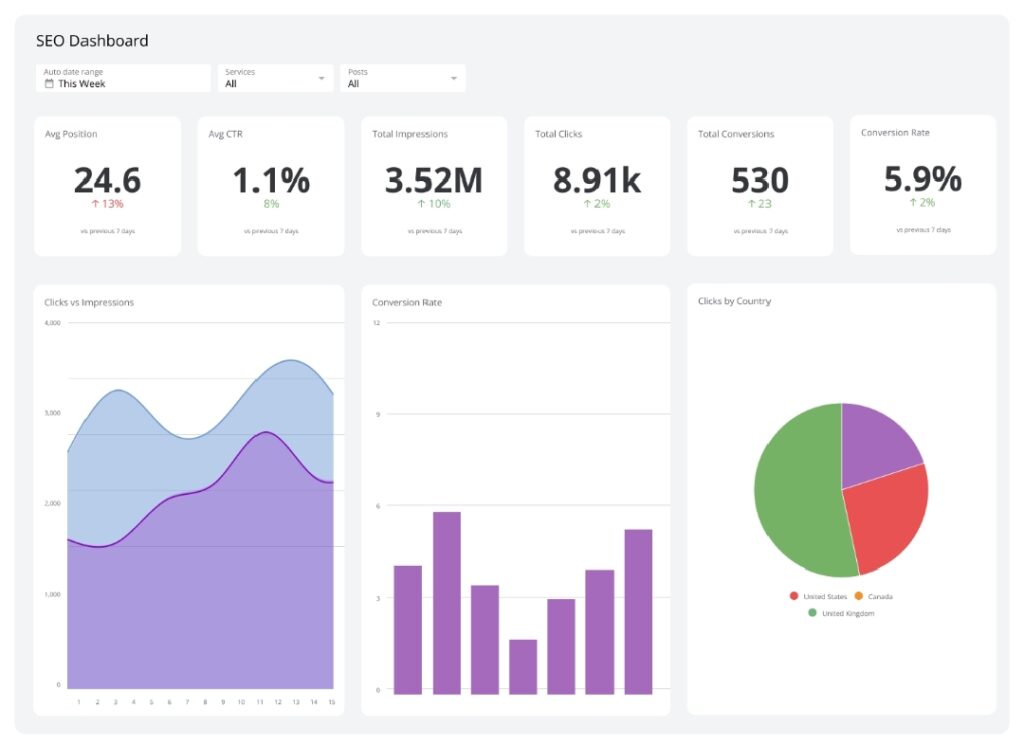 SEO analytics dashboard showing impressions, clicks, conversions, and conversion rate metrics