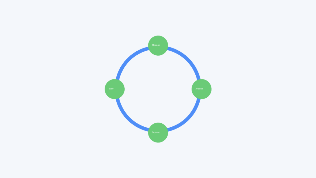 continuous optimization loop measure analyze improve scale digital growth