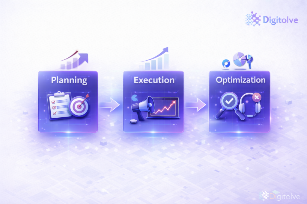 Digital growth process showing planning execution and optimization stages in a continuous strategy workflow
