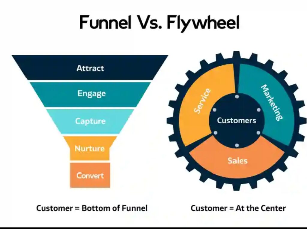 marketing funnel vs flywheel system model