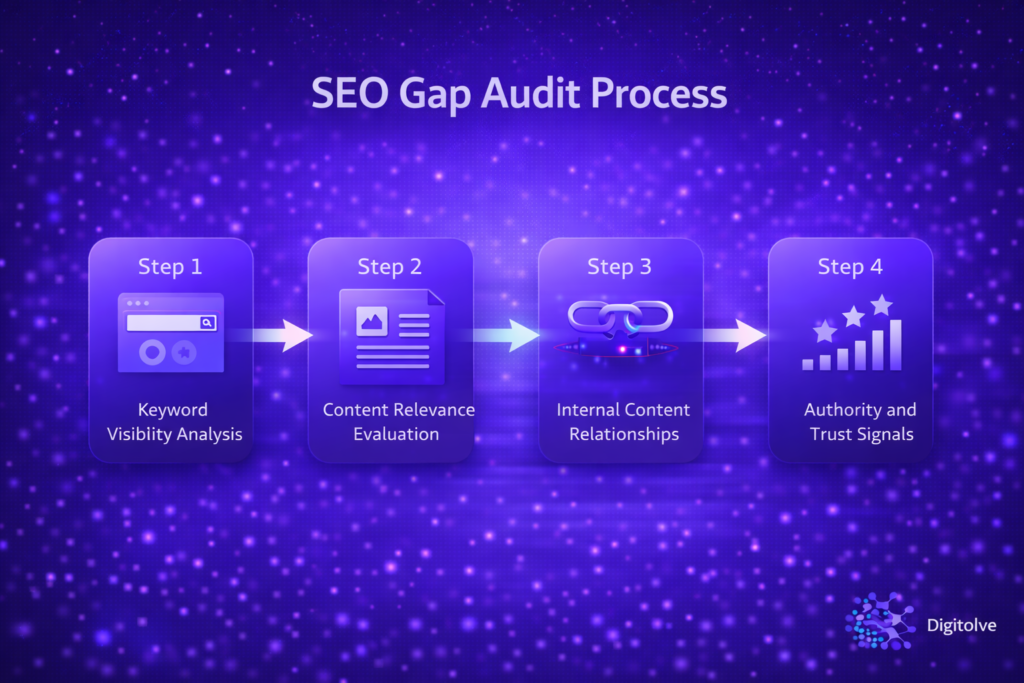 seo gap audit process analyzing keyword visibility content relevance and authority signals