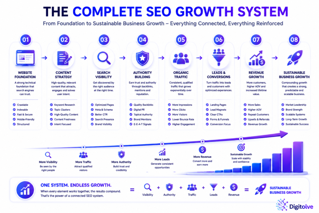Complete SEO Growth Journey Complete SEO growth journey from website foundation to sustainable organic traffic, authority, leads, and business growth.
