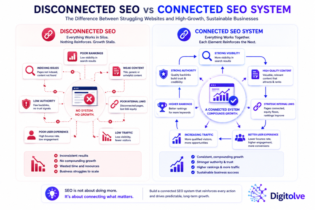 Disconnected vs Connected SEO System Comparison between disconnected SEO efforts and a connected SEO visibility system that improves rankings and organic traffic.