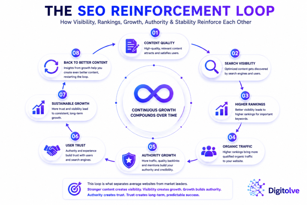 SEO Visibility Reinforcement Loop SEO reinforcement loop showing how content quality, search visibility, authority, rankings, and traffic strengthen each other over time.