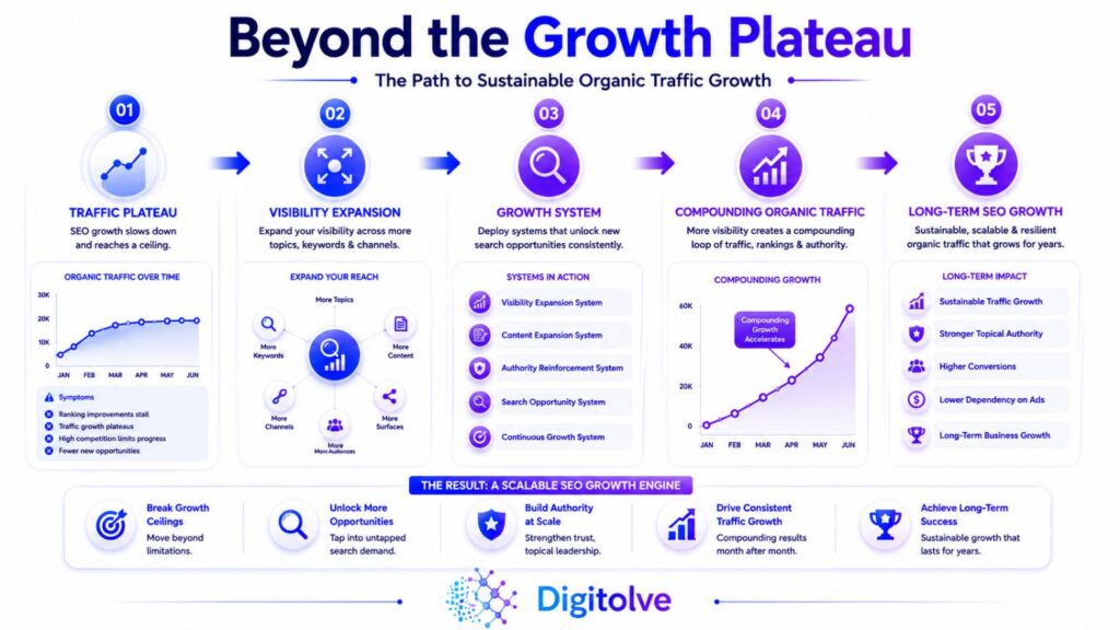 Strategic SEO roadmap showing the journey beyond a traffic growth plateau through visibility expansion.