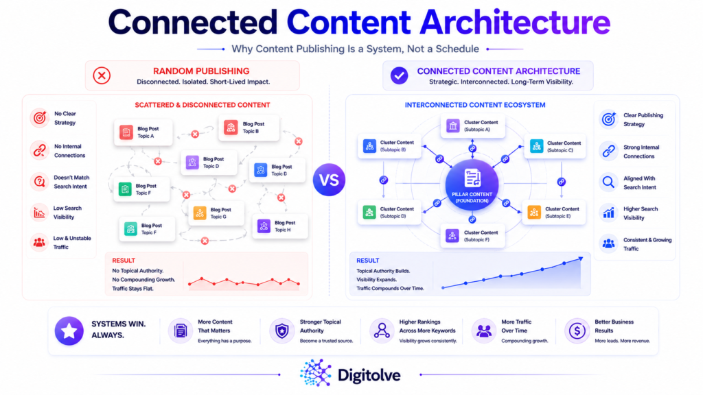Connected content architecture demonstrating how structured publishing improves search visibility.