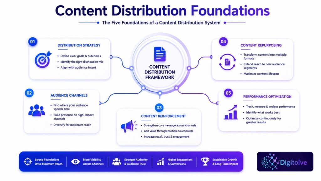 Framework illustrating the five strategic foundations of a content distribution system.
