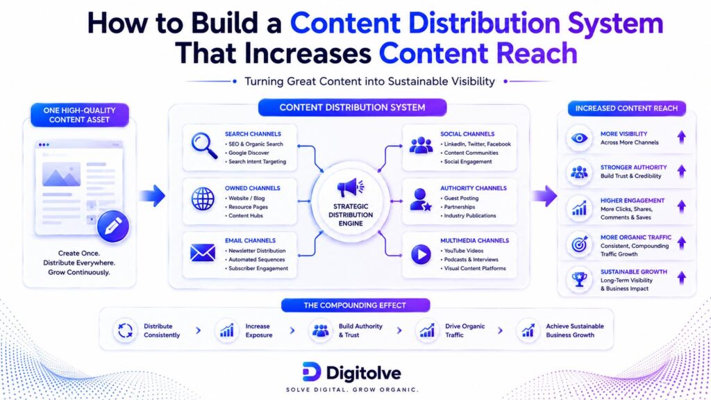 Content Distribution System framework showing how strategic distribution increases content reach and search visibility.