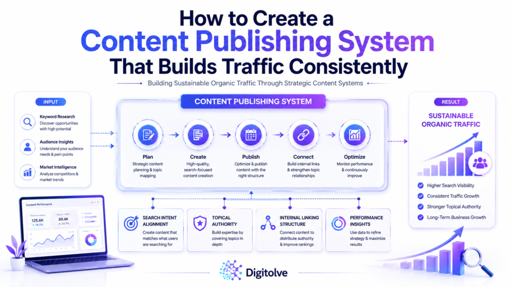 Content Publishing System framework showing how publishing strategy, search intent, and content reinforcement create sustainable organic traffic.
