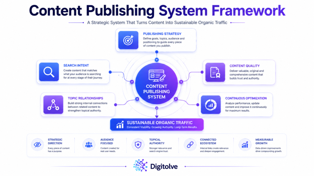 A successful publishing system combines strategy, search intent, quality, topical relationships, and continuous improvement.