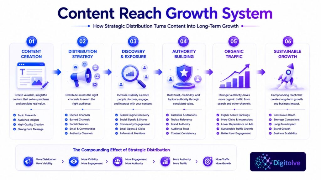 Content distribution roadmap illustrating how strategic distribution expands visibility and long-term reach.