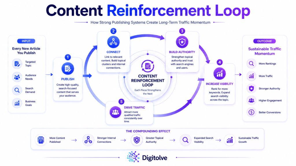 Content reinforcement loop showing how connected articles strengthen search visibility over time.