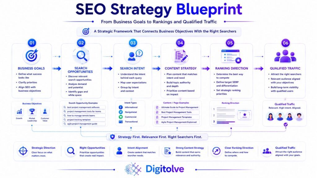 SEO strategy connecting business goals, search opportunities, search intent, content strategy, ranking direction, and qualified traffic.