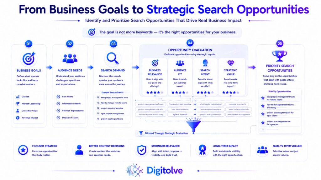 SEO strategy process for prioritizing search opportunities based on business relevance, audience fit, search intent, and strategic value.