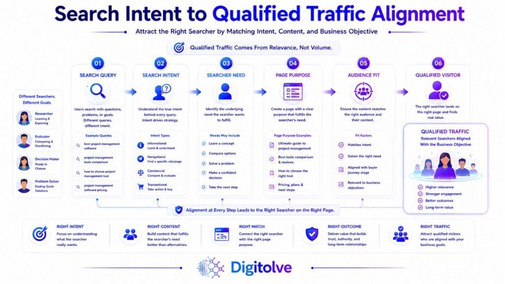 Search intent alignment connecting search queries, user needs, page purpose, audience fit, and qualified organic visitors.