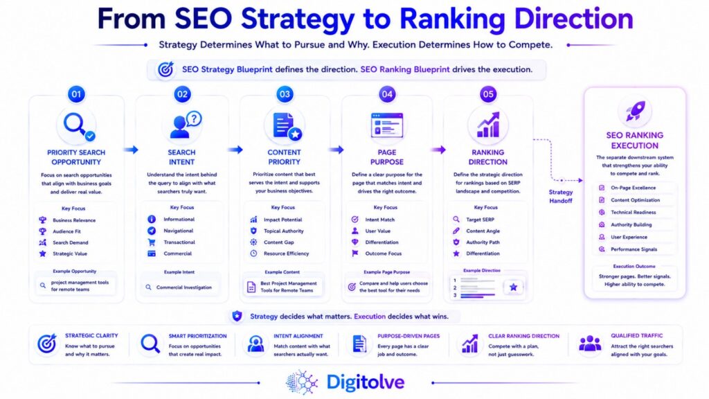 SEO strategy connecting priority search opportunities, search intent, content priorities, page purpose, and ranking direction.