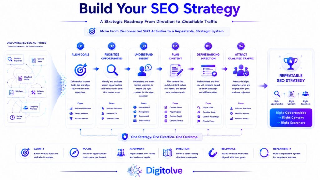 Repeatable SEO strategy connecting business goals, search opportunities, search intent, content planning, ranking direction, and qualified traffic.