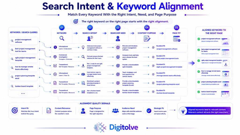 Search intent and keyword alignment process connecting keywords with searcher needs, content purpose, and the appropriate page.