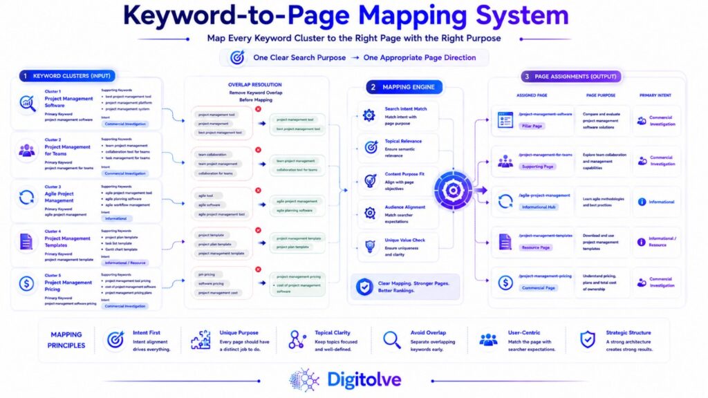 Keyword-to-page mapping system assigning primary and supporting keywords to pages based on shared search intent and content purpose.