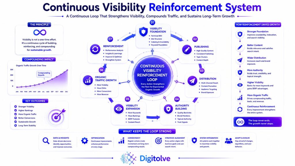 Continuous SEO visibility reinforcement loop supporting sustainable and compounding organic traffic growth.