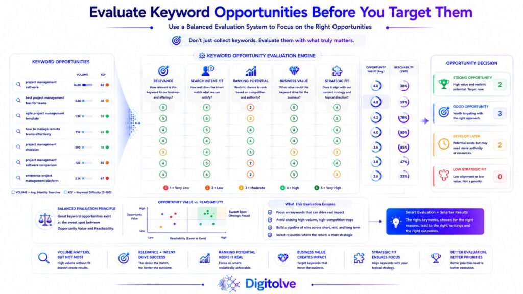 Keyword opportunity evaluation based on relevance, search intent fit, ranking potential, business value, and strategic fit.