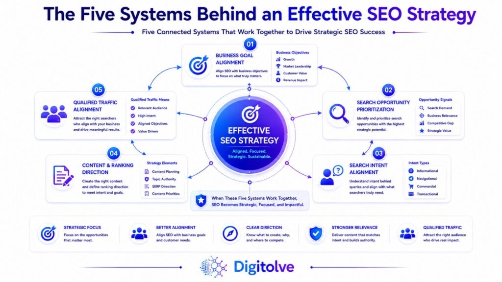 Five SEO strategy systems connecting business goals, search opportunities, search intent, content and ranking direction, and qualified traffic.