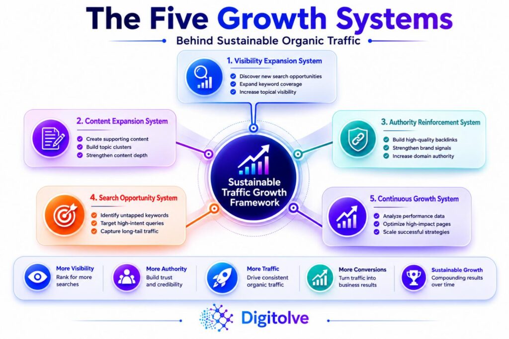 Framework illustrating the five strategic growth systems behind sustainable organic traffic.