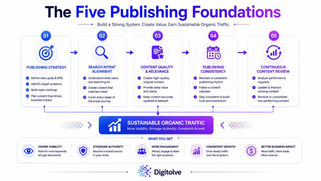 Five strategic foundations supporting a sustainable content publishing system.
