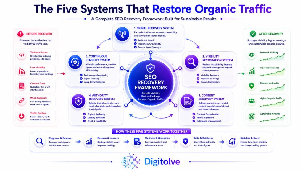 Framework showing the five interconnected systems that restore search visibility and recover lost organic traffic.