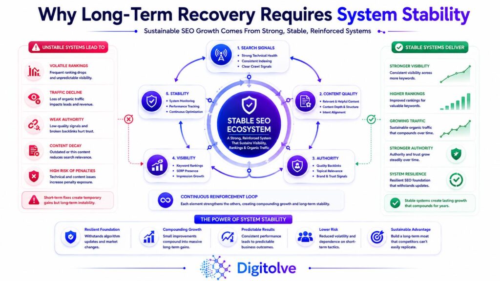 Illustration showing interconnected SEO systems reinforcing long-term search visibility and stability.