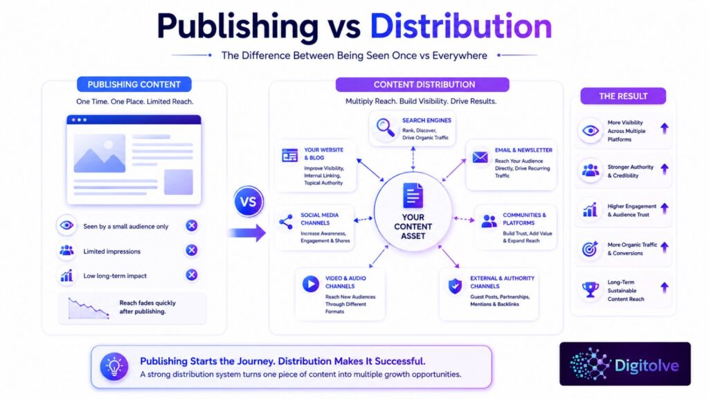 Comparison between publishing content and strategic content distribution.