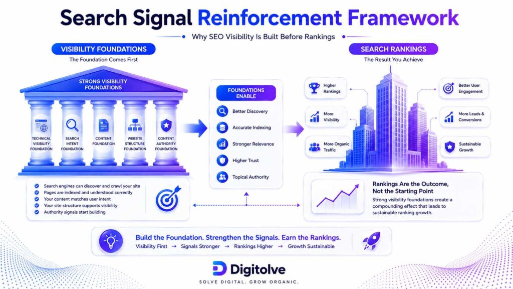 Framework illustrating why strong SEO visibility foundations support future search rankings.