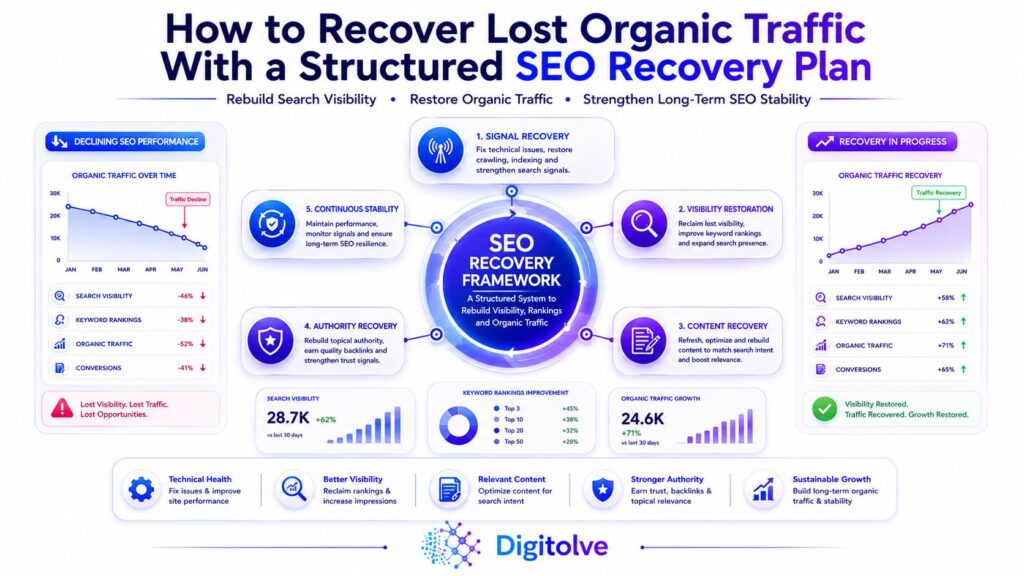 SEO Recovery Framework illustrating restored search visibility, recovered organic traffic, and long-term SEO stability.