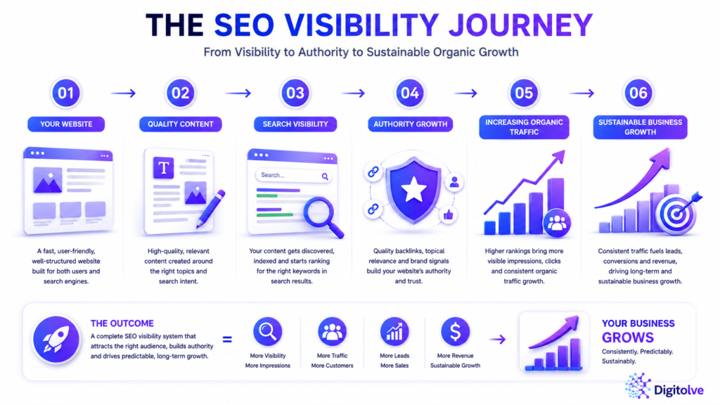 The SEO Visibility Journey SEO Visibility Journey showing the progression from website setup and quality content to search visibility, authority, organic traffic, and sustainable business growth.