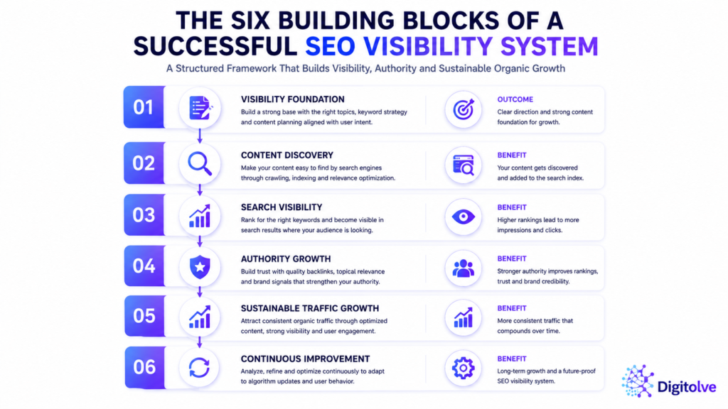 The Six Building Blocks of a Successful SEO Visibility System Six strategic building blocks of an SEO Visibility System including visibility foundation, content discovery, search visibility, authority growth, sustainable traffic growth, and continuous improvement.