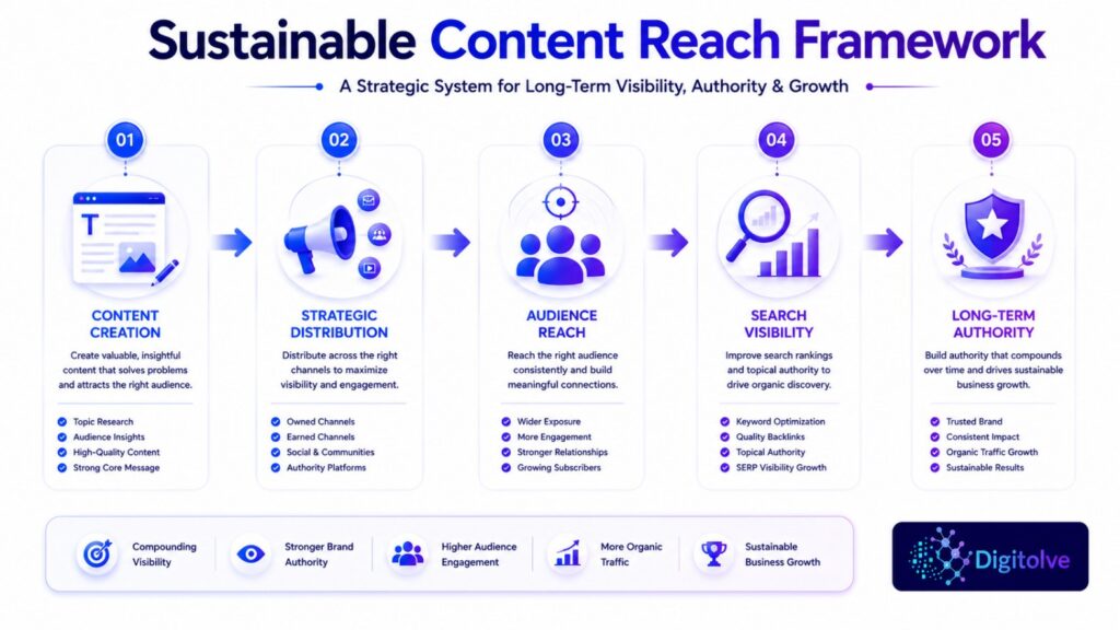 Strategic framework showing the journey from content creation to sustainable content reach and authority.