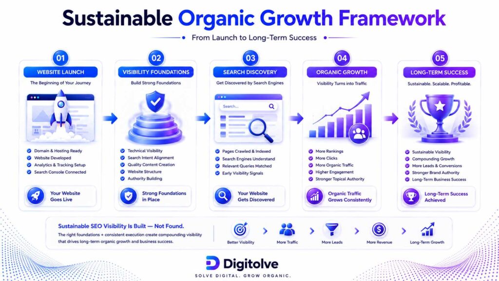 Strategic SEO roadmap showing the journey from website launch to sustainable organic growth.