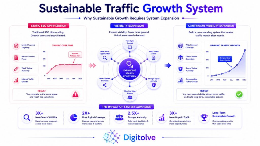 SEO visibility system illustrating continuous expansion for sustainable website traffic growth.