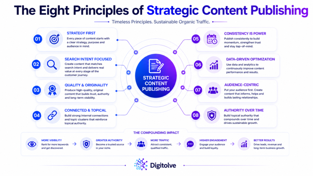 Strategic publishing roadmap leading from content planning to sustainable organic traffic.
