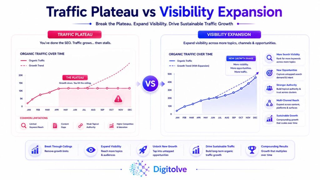 Comparison between an SEO traffic plateau and strategic visibility expansion.