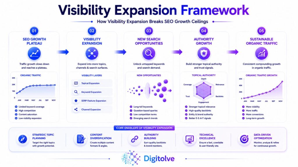 Strategic roadmap illustrating how visibility expansion breaks SEO growth ceilings.
