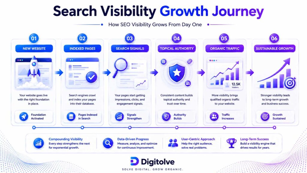 SEO visibility growth journey illustrating how new websites build authority and organic traffic over time.