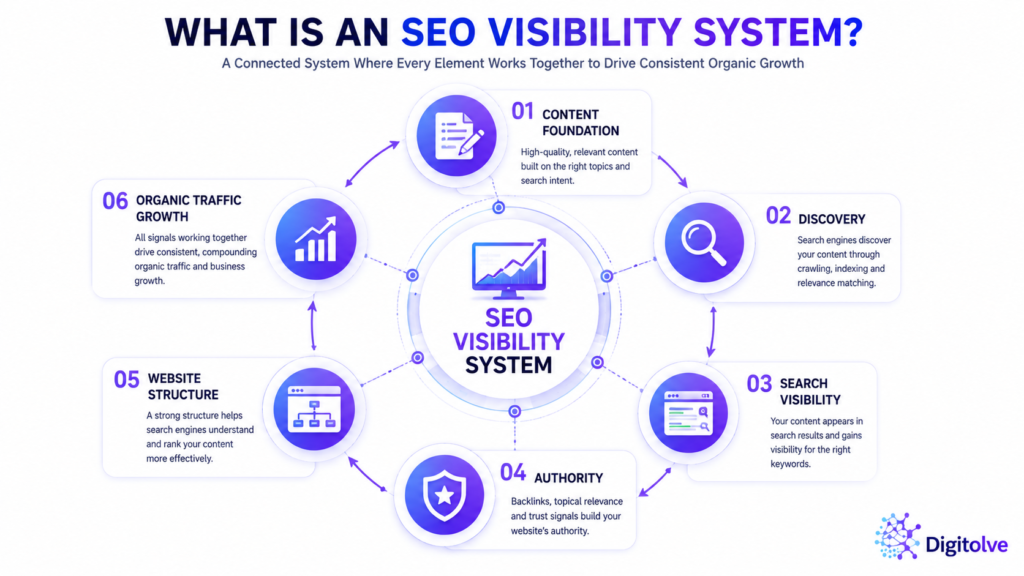 What Is an SEO Visibility System? SEO Visibility System diagram illustrating six connected components including content foundation, discovery, search visibility, authority, website structure, and organic traffic growth.
