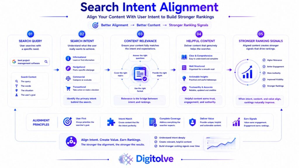 Search intent and content relevance working together to strengthen SEO ranking signals.