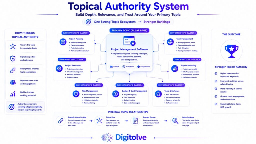Topical authority system connecting a primary page with supporting content and internal topic relationships.