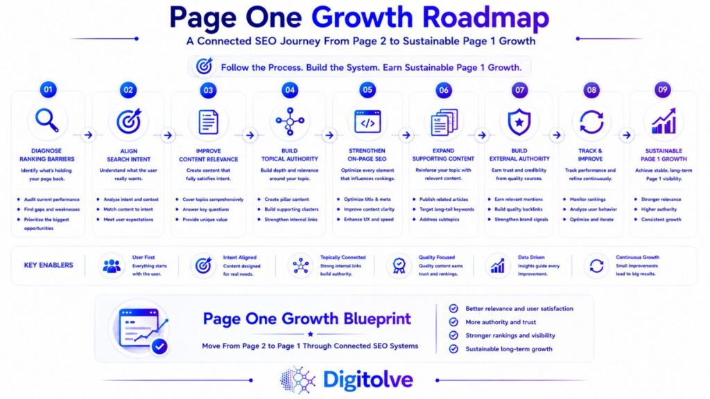 Page One Growth Roadmap showing the SEO process from ranking barriers to sustainable page 1 growth.