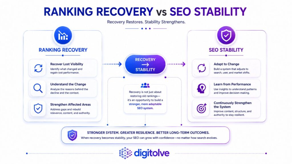 Comparison of ranking recovery and long-term SEO stability