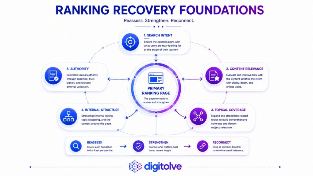 SEO recovery framework connecting search intent, content relevance, topical coverage, internal structure, and authority