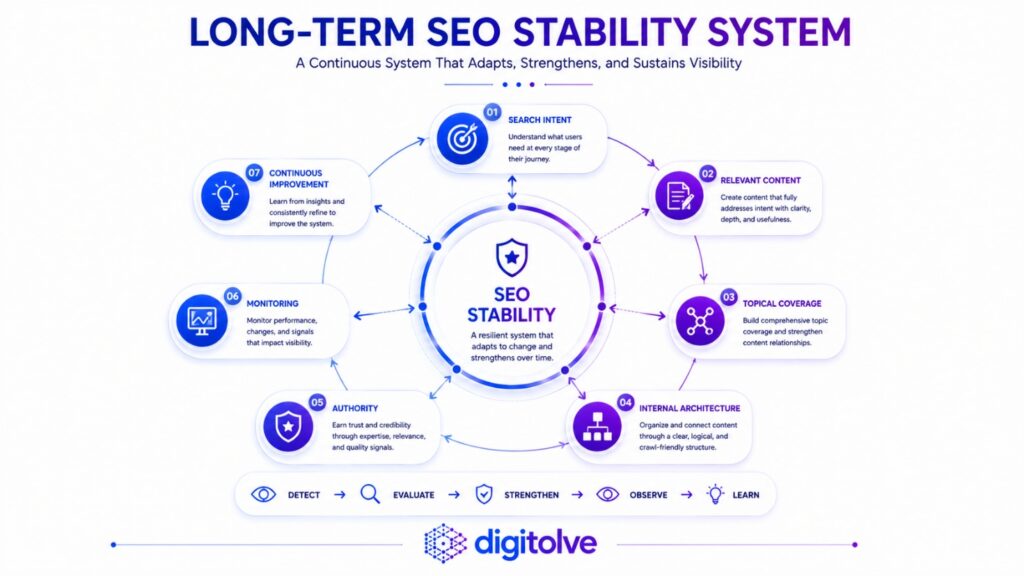Long-term SEO stability system connecting content, topical coverage, internal architecture, authority, monitoring, and continuous improvement